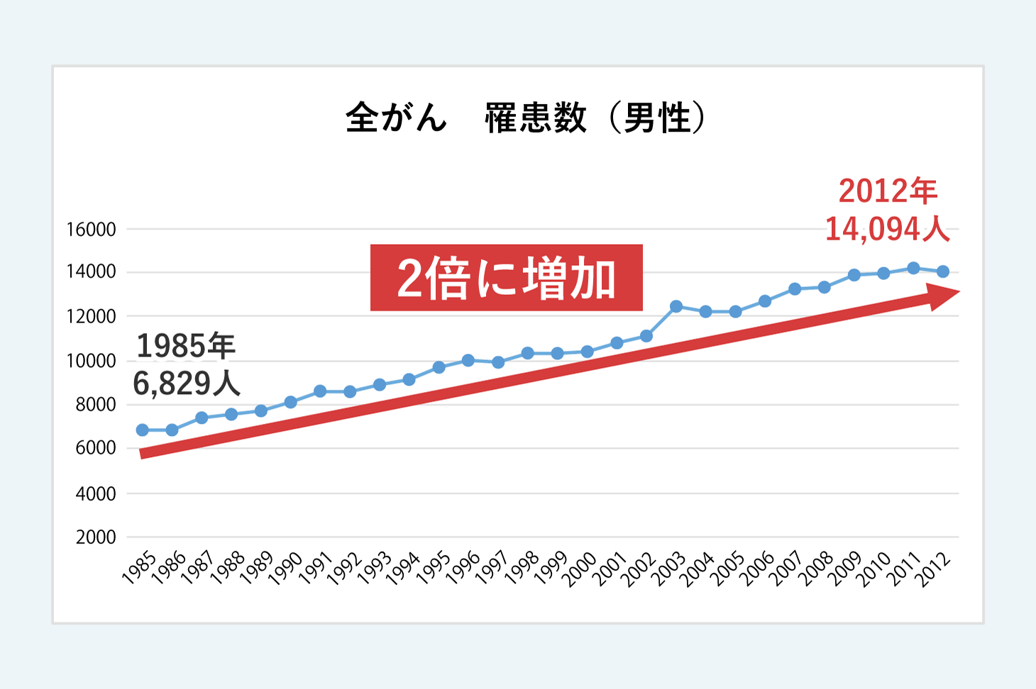 全がん罹患数(男性)グラフ