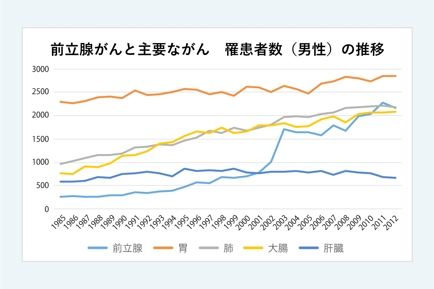 前立腺がんと主要ながん罹患数(男性)の推移グラフ