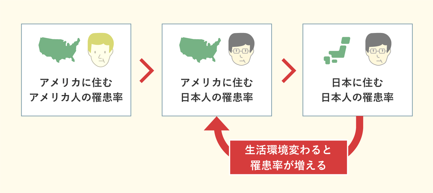 アメリカに移住した日本人の前立腺がんの罹患率