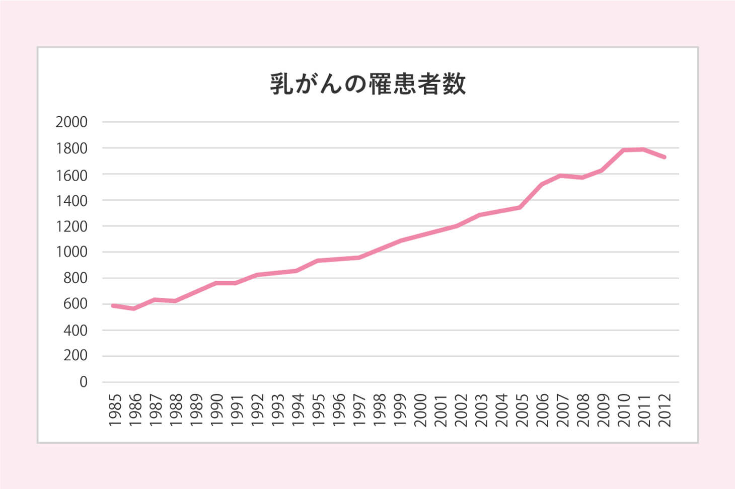 乳がんの罹患者数の推移グラフ