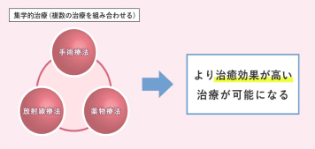 乳がんの標準治療「集学的治療」とはのイメージ画像
