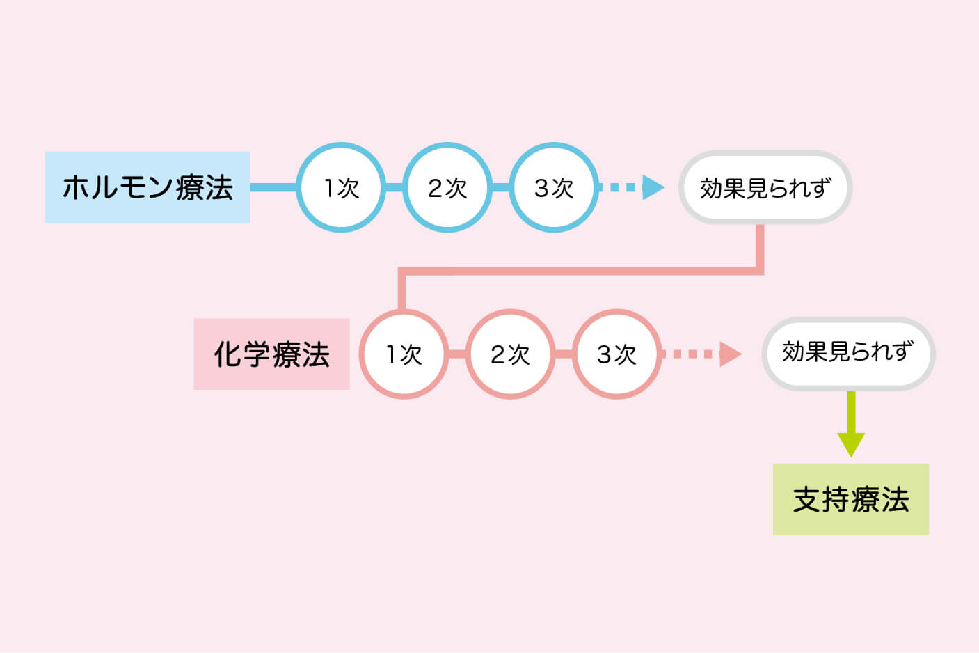 肺転移性乳がんの合併症にはどのようなものがありますか?