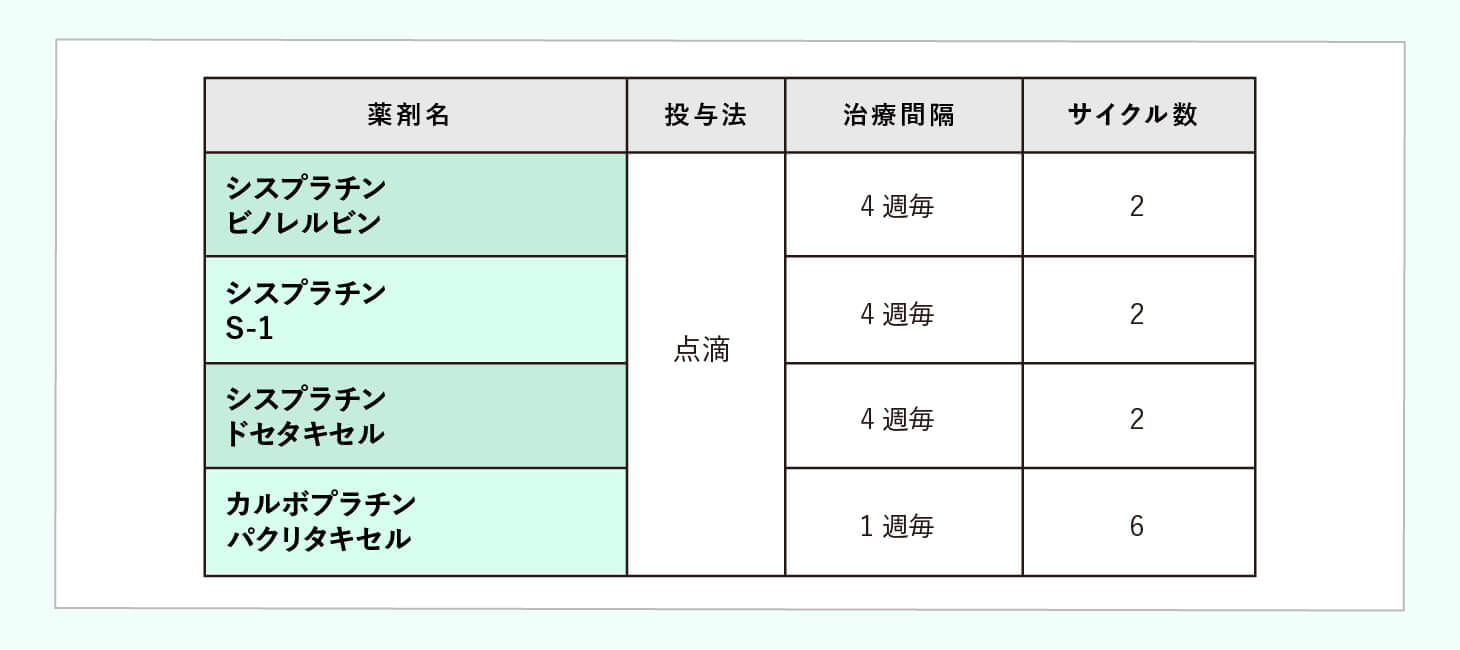非小細胞肺がん ステージⅢの治療法のイメージ画像