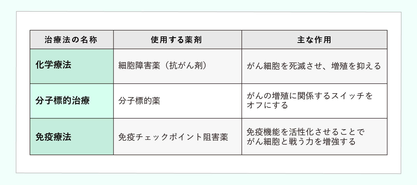 様々なステージで使用される薬物療法のイメージ画像