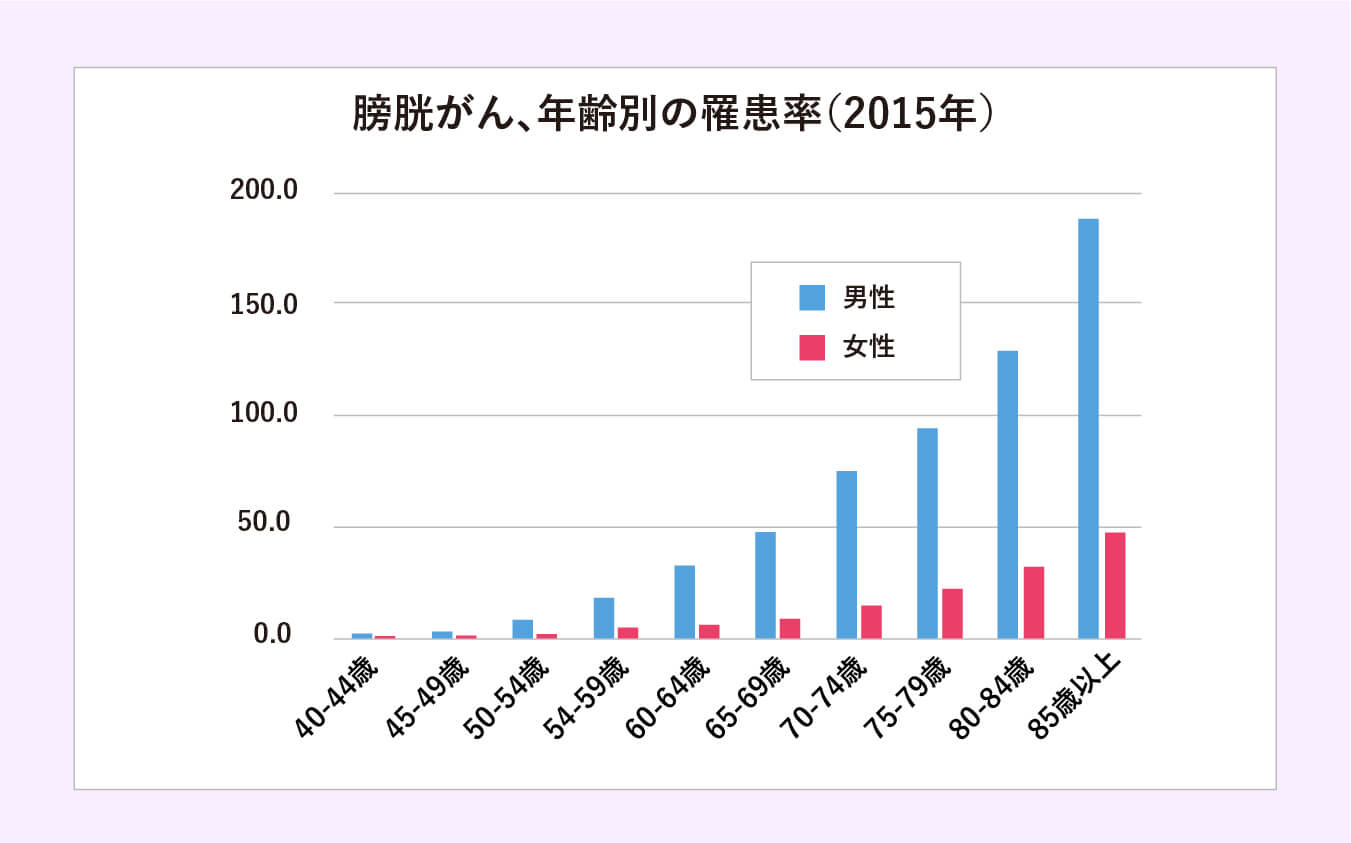 膀胱がん、年齢別の罹患率(2015年)