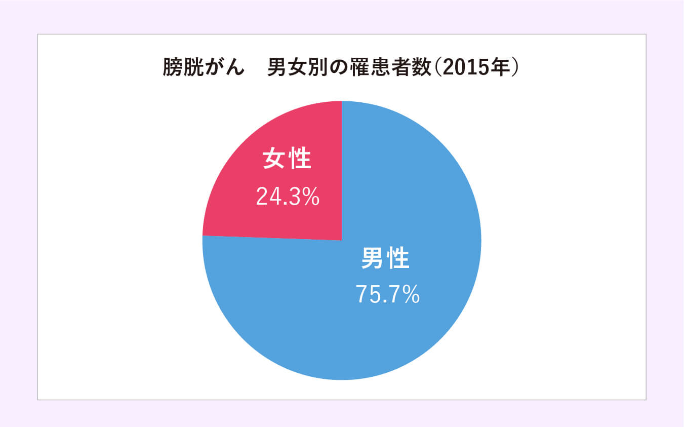 膀胱がん 男女別の罹患者数(2015年)