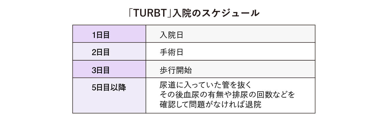 「TURBT」入院のスケジュール