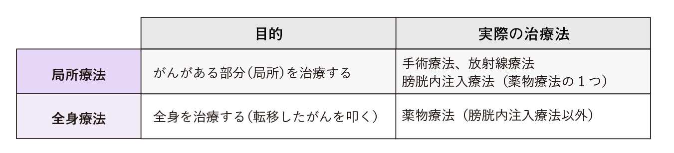 「局所療法」と「全身療法」に分類