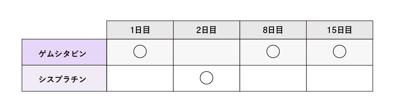 「ゲムシタビン」と「シスプラチン」の投与のスケジュール