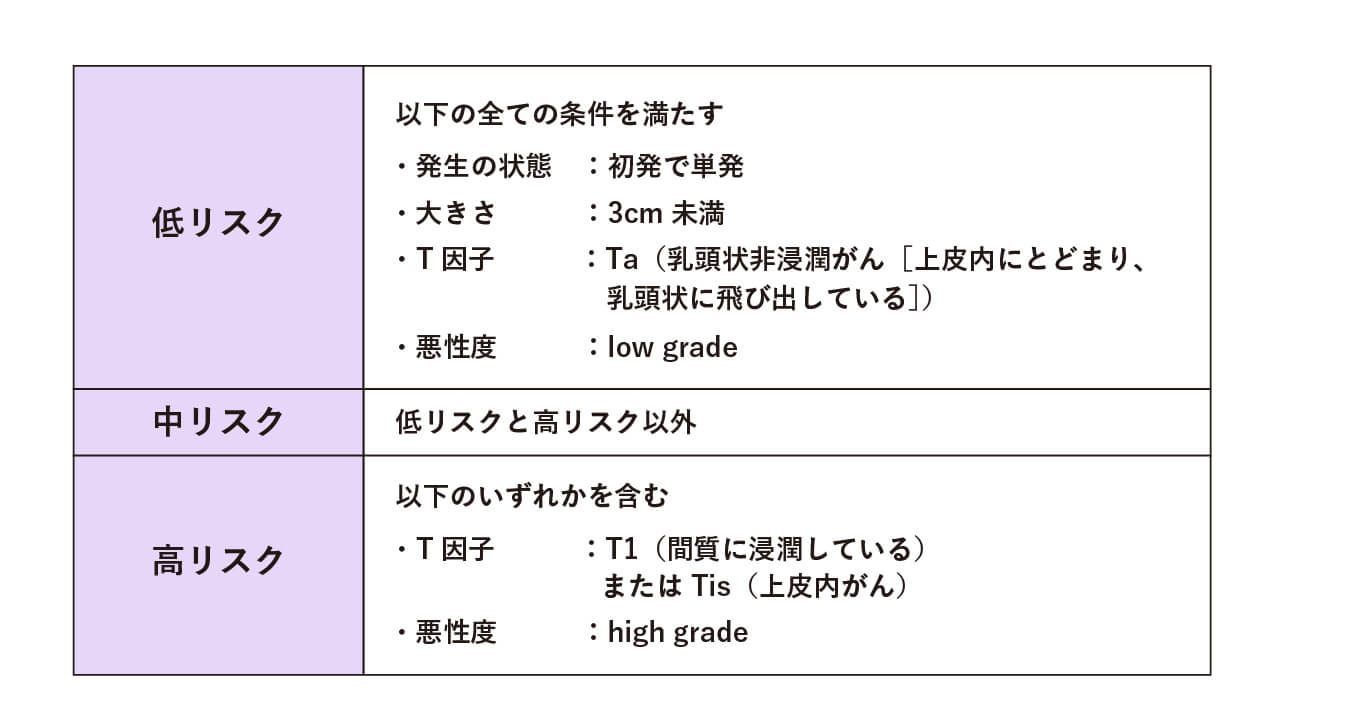「再発リスク」の判定