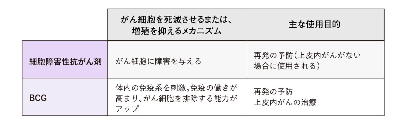 「細胞障害性抗がん剤」と「BCG(ウシ型弱毒結核菌)」の特徴