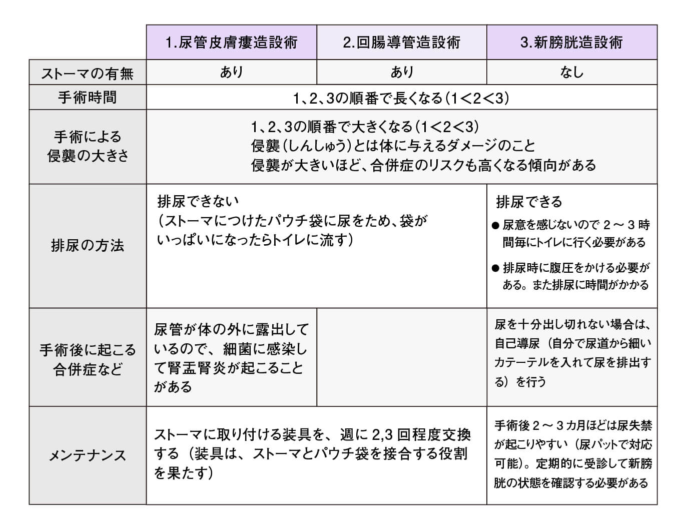 3つの「尿路変更術」それぞれの特徴の比較