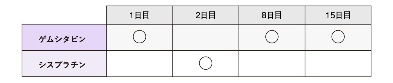 「ゲムシタビン」と「シスプラチン」の投与のスケジュール