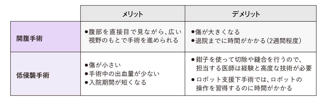 「開腹手術」と「低侵襲手術」 メリットとデメリットは?