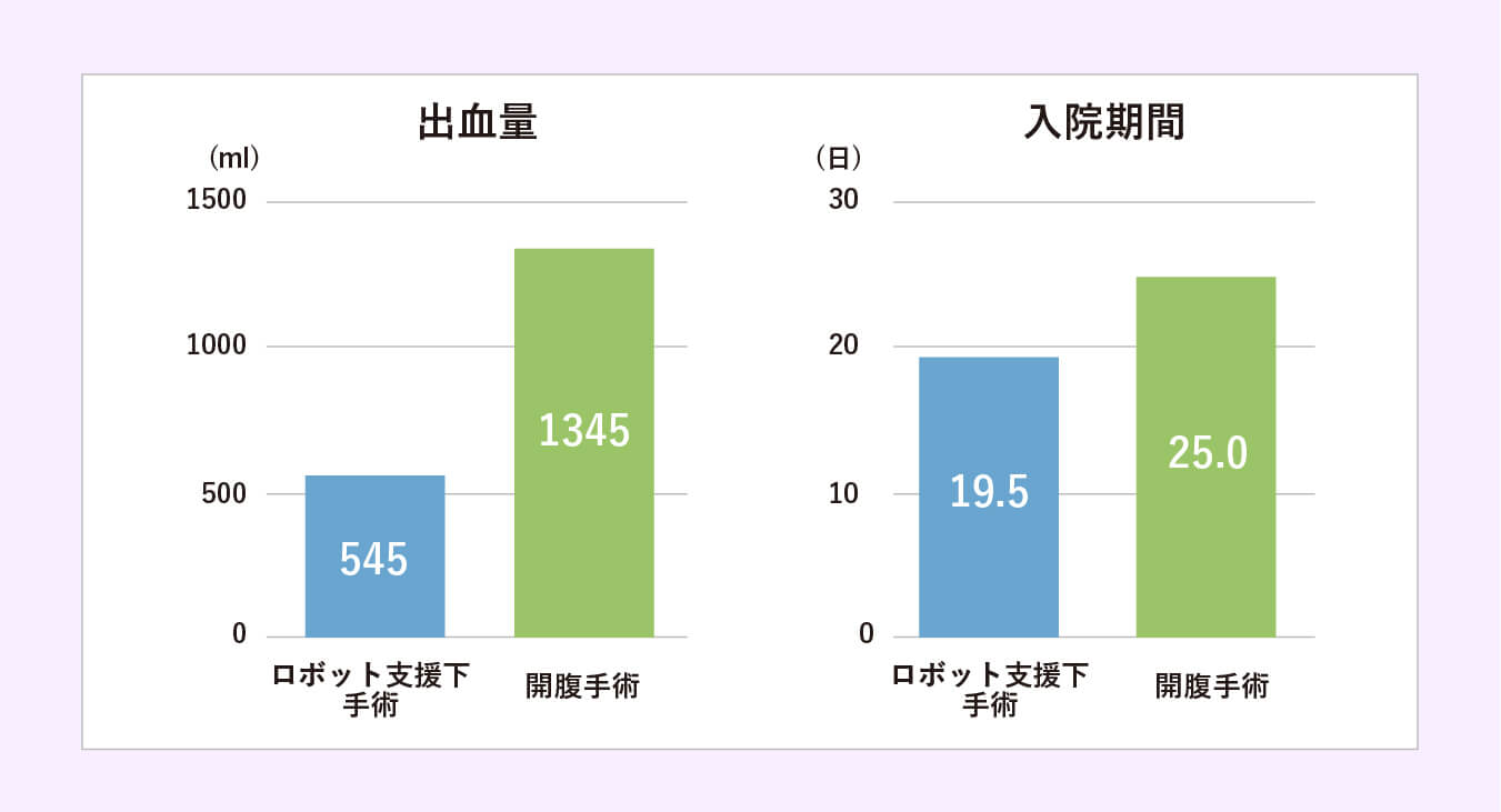 「開腹手術」と「ロボット支援下手術」の出血量と入院期間の比較