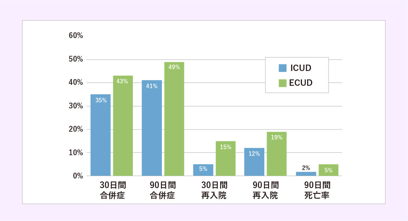 「体腔内尿路変更(ICUD)」と「体腔外尿路変更(ECUD)」の比較