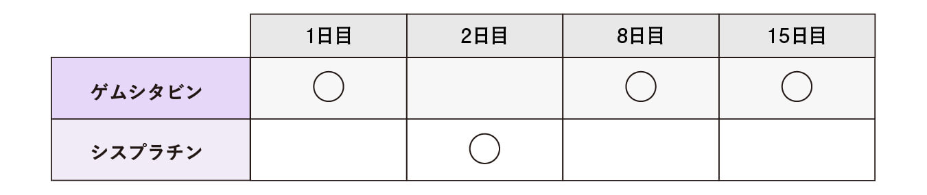 GC療法(ゲムシタビン+シスプラチン)の投与のスケジュール