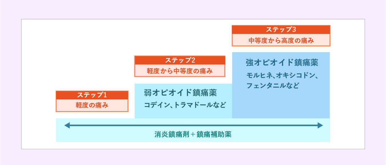 痛みの段階の3つのステップ