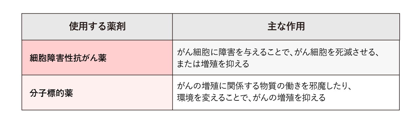 ステージⅣB期の子宮頸がんの薬物療法