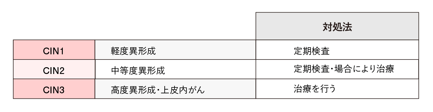 異形成、前がん病変の3つの段階