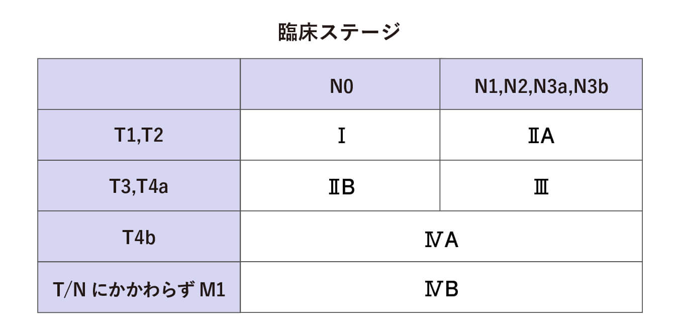 臨床ステージ