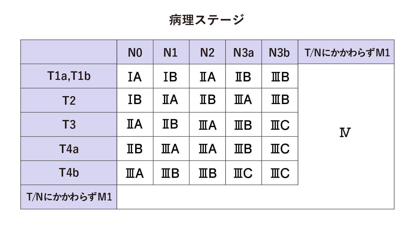 病理ステージ